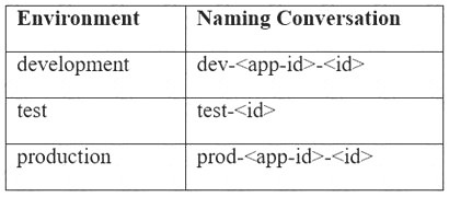 2V0-31.20 dumps exhibit