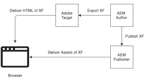 AD0-E117 dumps exhibit