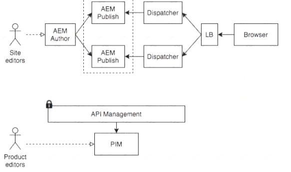 AD0-E117 dumps exhibit