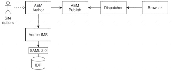 AD0-E117 dumps exhibit