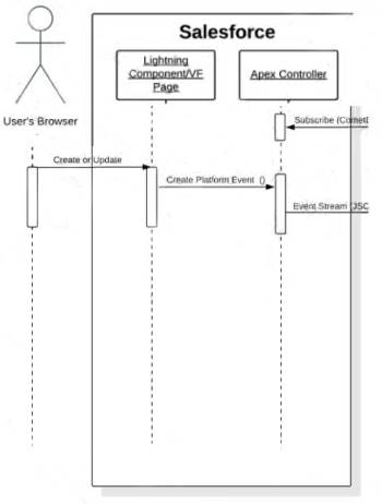 B2B-Solution-Architect dumps exhibit