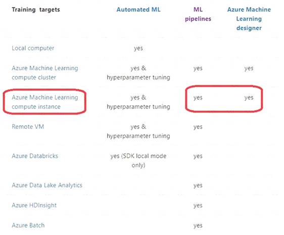 DP-100 dumps exhibit