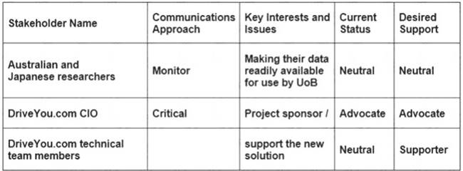 ITIL-Practitioner dumps exhibit