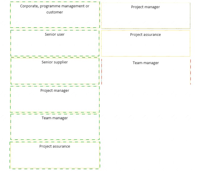 Prince2-Practitioner dumps exhibit